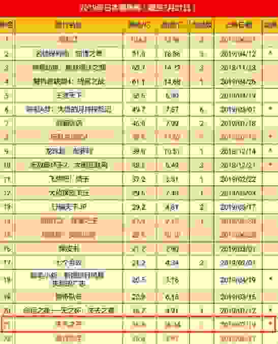 《天气之子》动画电影首周票房突破十六亿，同期赶超《你的名字》