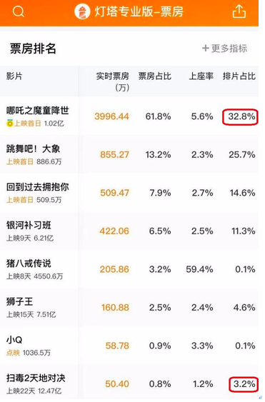 《哪吒》首日票房破亿，豆瓣评分8.8，它凭什么成为票房黑马