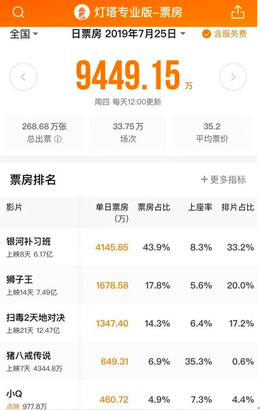 《哪吒》首日票房破亿，豆瓣评分8.8，它凭什么成为票房黑马