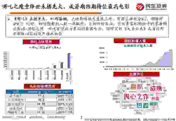 《哪吒》点映热度高涨 国产动画电影踏上新征程