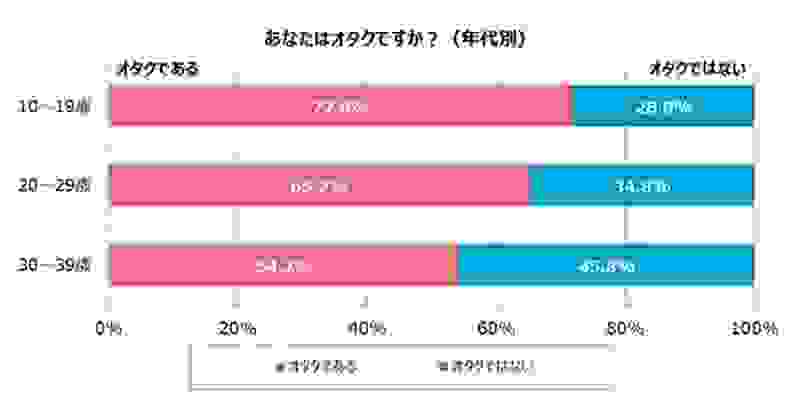 阿宅的婚姻市场报告，你有40%的几率不单身！