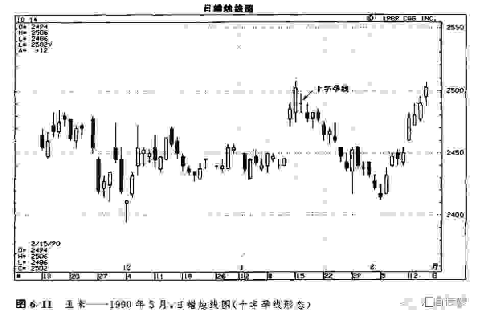 日本蜡烛图系列（13）-“十字孕线及平头顶/底形态”