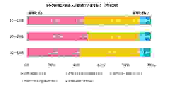 你会和宅男/女交往结婚吗？日本近半数人表示可以接受