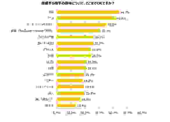 你会和宅男/女交往结婚吗？日本近半数人表示可以接受