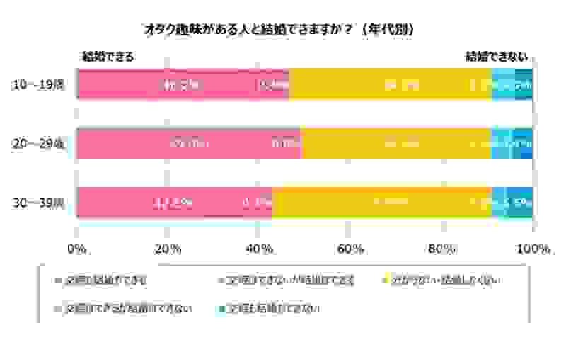 阿宅的婚姻市场报告，你有40%的几率不单身！