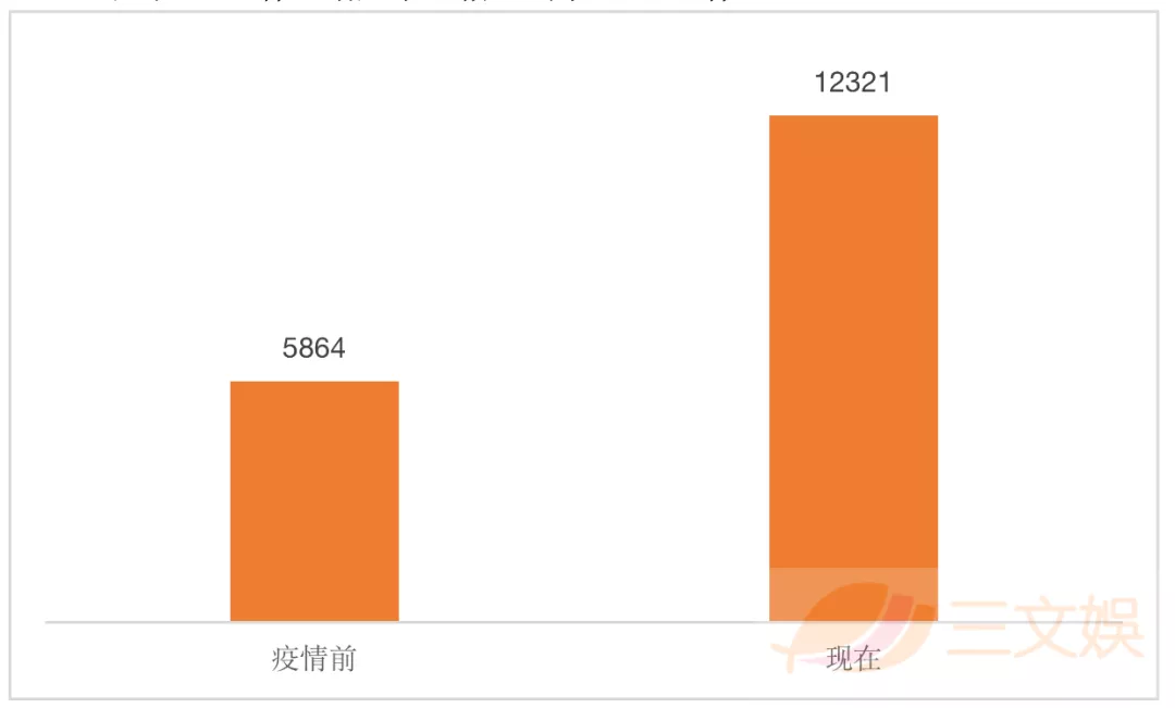 两年收入1.7亿元的漫画《我独自升级》