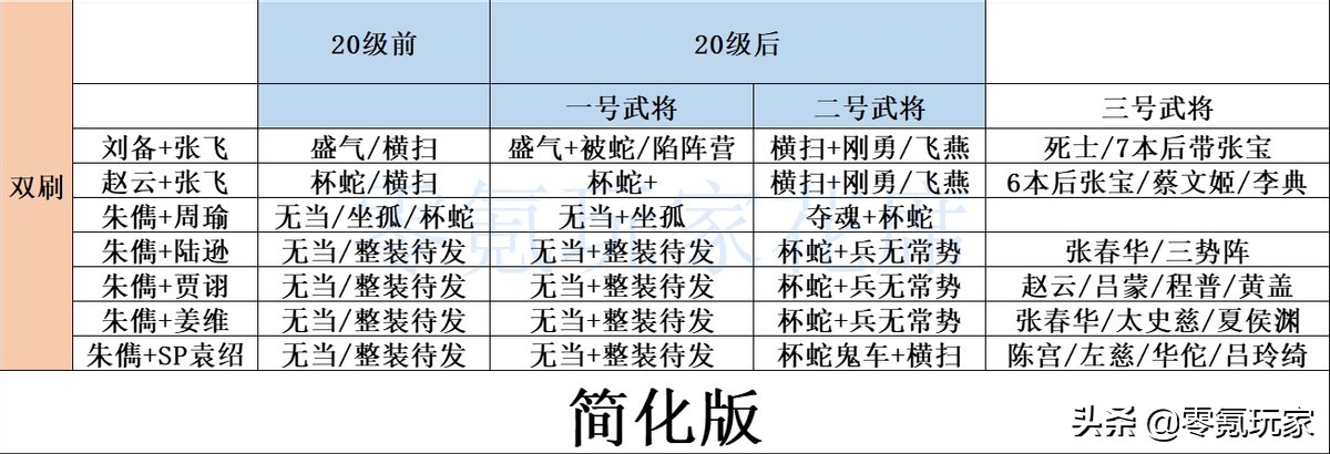 三国志战略版：这16个开荒队伍，你认为哪个更快、更稳