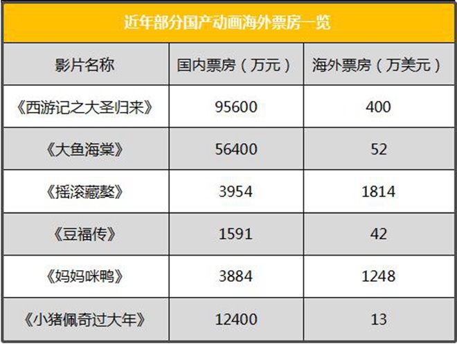 《哪吒》澳洲上映创纪录 国漫能冲出华人圈吗？