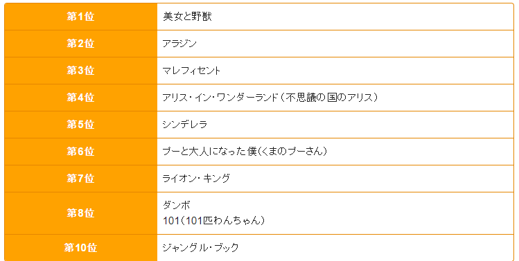 迪士尼最好的真人电影是哪部？《美女与野兽》第一