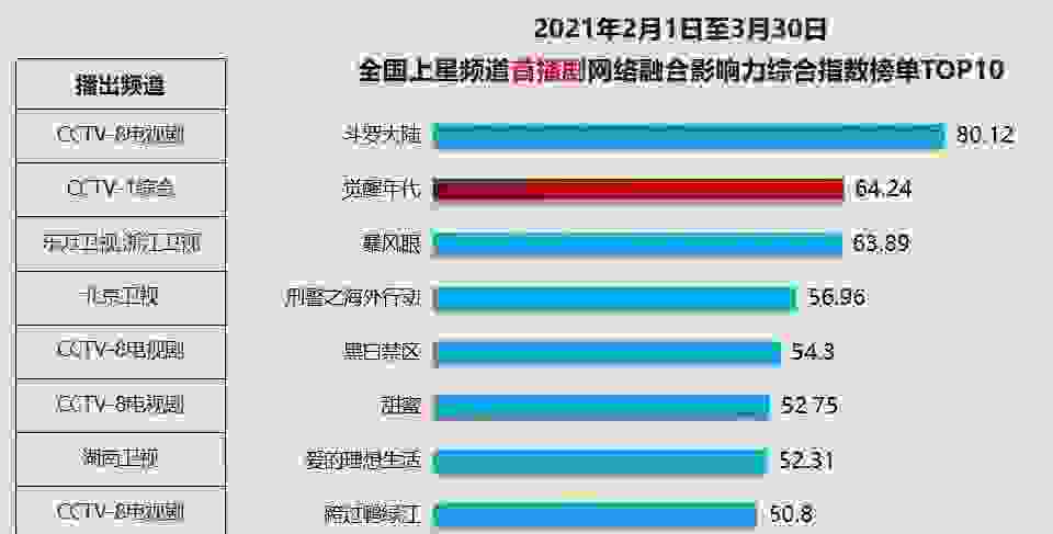 斗罗大陆再上热搜，播放量破57亿，三登央八，第二季主演还是肖战