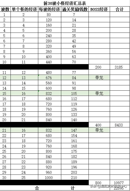 「默契于心」魔兽争霸3：混乱武林·苍山负雪·前30波经济图