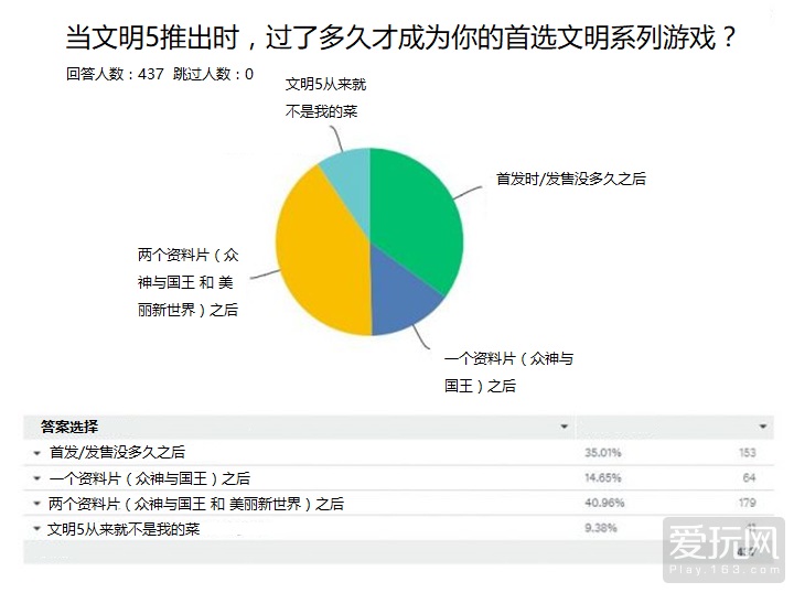 游戏讲堂：为何文明5人气会比文明6更高