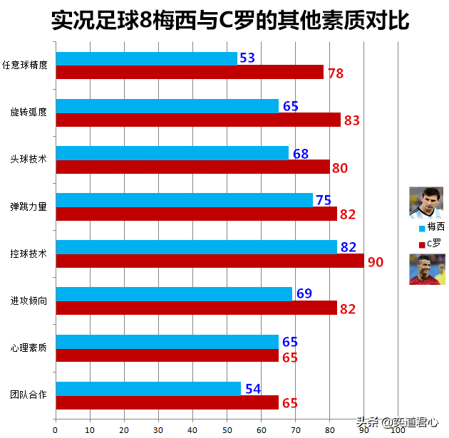 实况足球8的梅西与C罗差距竟然这么大，成长太神奇了