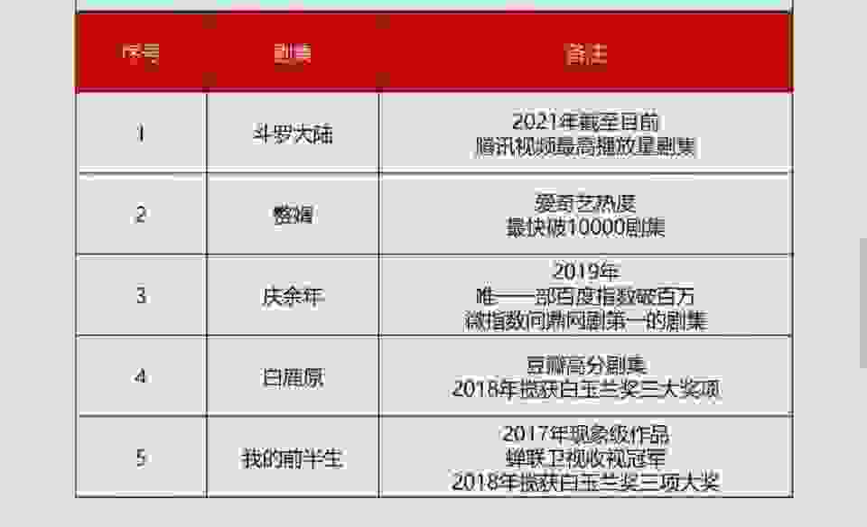 斗罗大陆再上热搜，播放量破57亿，三登央八，第二季主演还是肖战