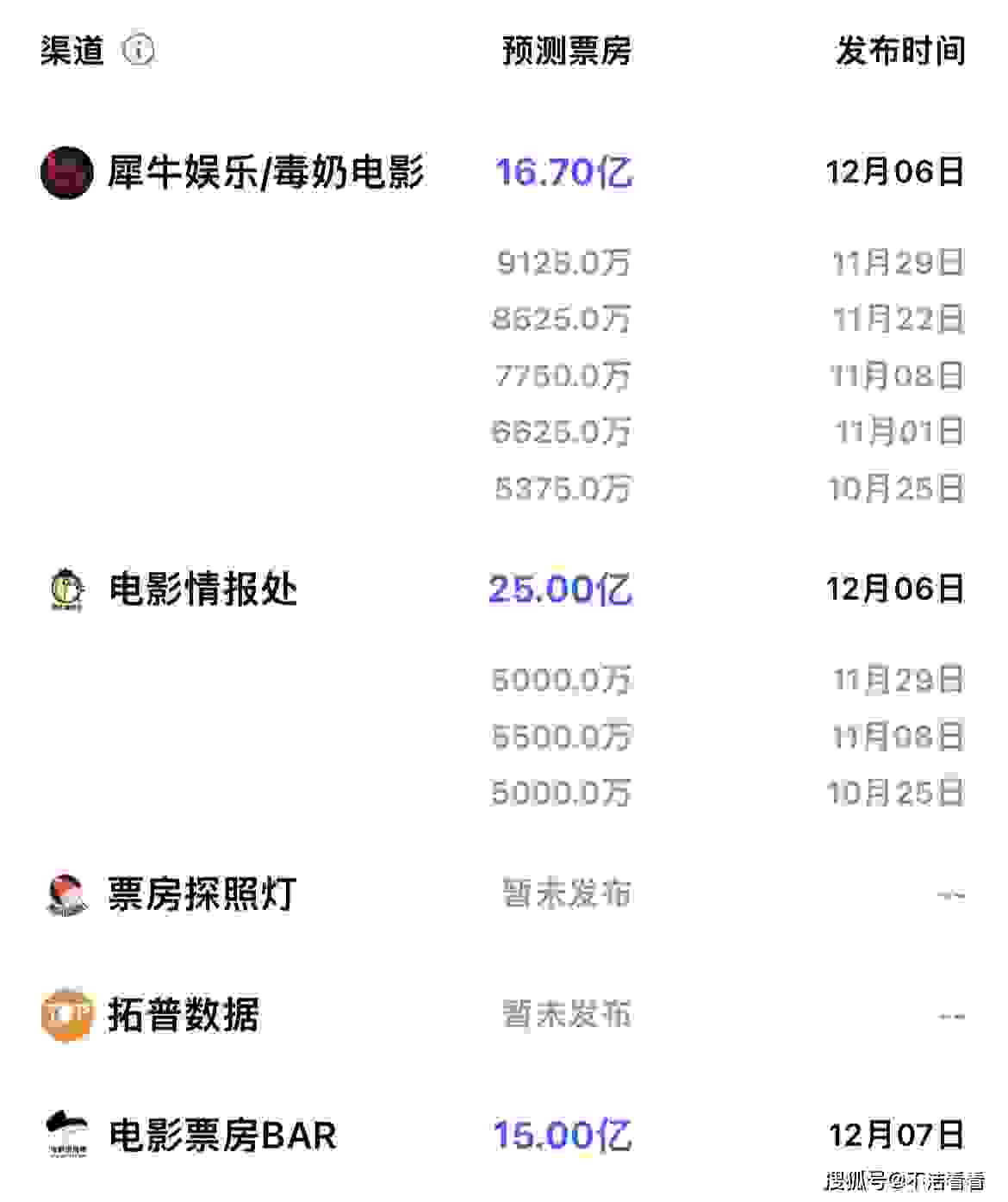 豆瓣开局8.3，预测票房达25亿，这才是年度黑马该有的样子