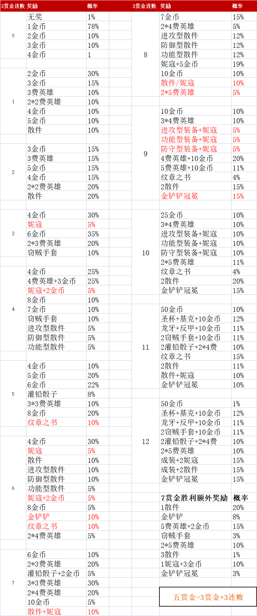 「赏金猎人」入门攻略｜赏金奖励、赏金收菜技巧、最终阵容介绍