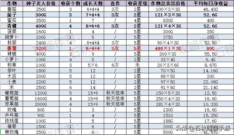 《牧场物语 橄榄镇》全网最强赚钱攻略：躺着日入6W+