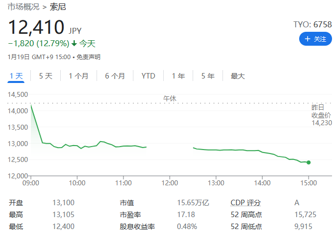 微软近687亿美元收购动视暴雪，索尼股价大跌13%