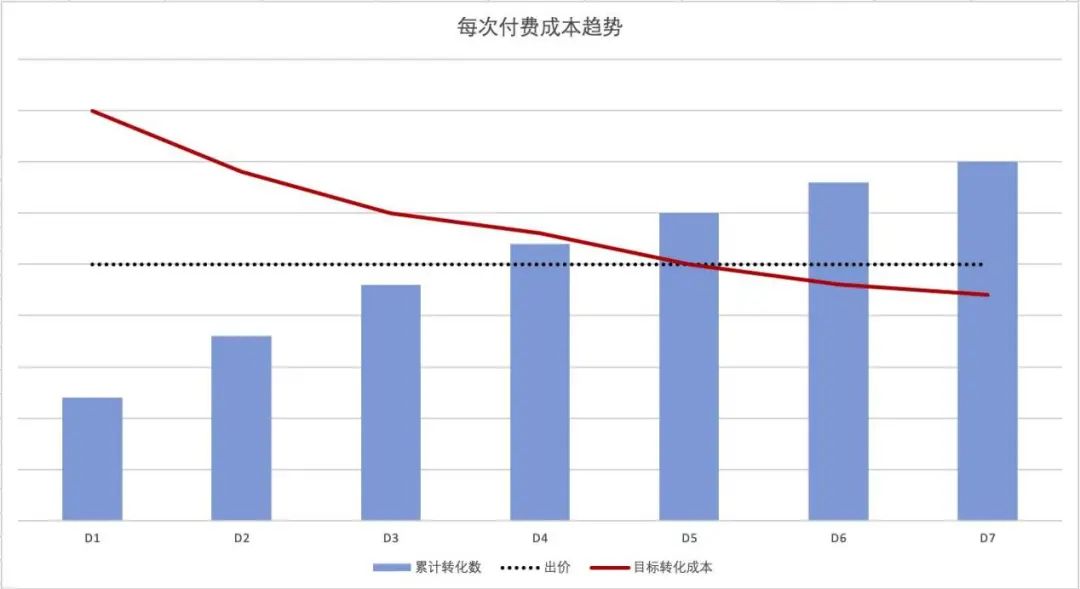 从37网游长效ROI的提升，我看到了游戏投放的最优解