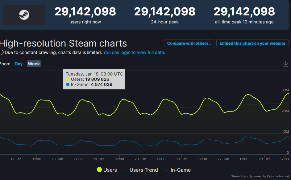 Steam周销榜《大表哥》入榜!世界银行行长批微软收购暴雪!《2077》负责人离职!