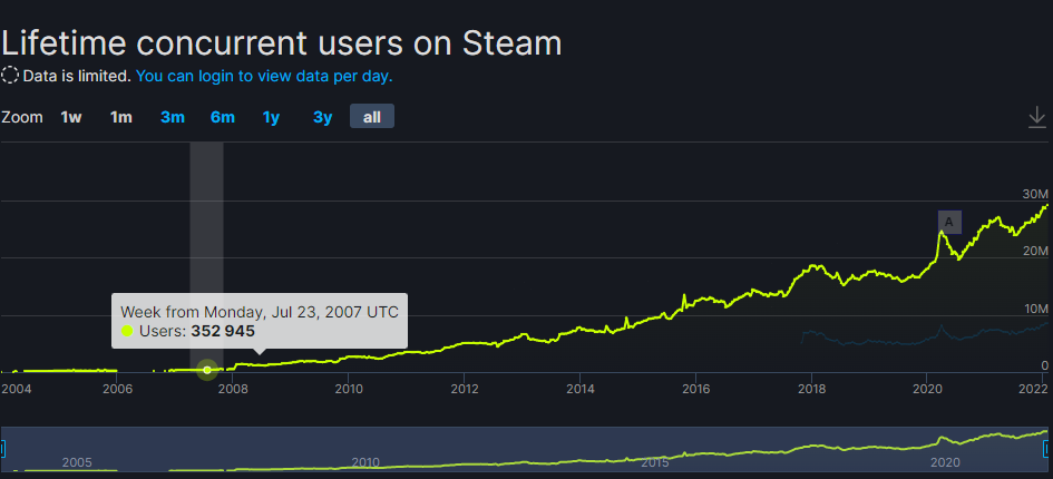 Steam周销榜《大表哥》入榜!世界银行行长批微软收购暴雪!《2077》负责人离职!