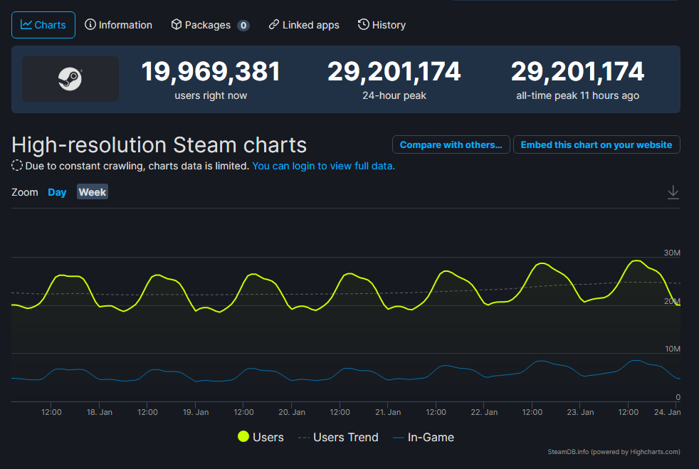 Steam同时在线人数超2900万人