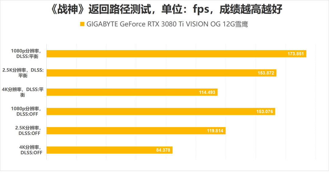 移植“神作”性能需求几何?全系GeForce RTX 30系显卡实测《战神》