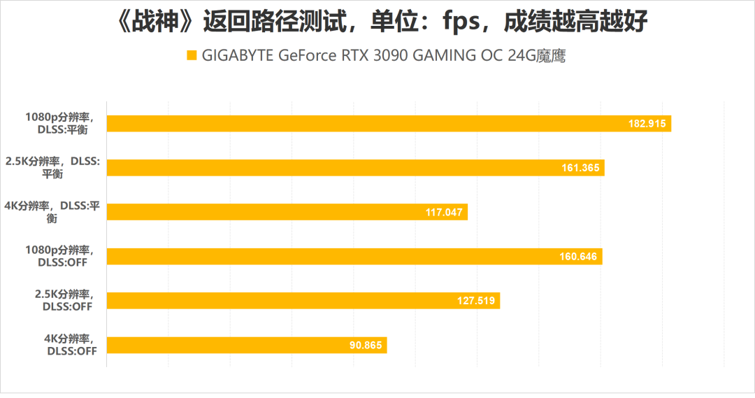 移植“神作”性能需求几何?全系GeForce RTX 30系显卡实测《战神》