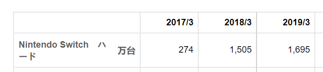 最快破亿!任天堂游戏主机Switch在5年内如何实现逆风翻盘?