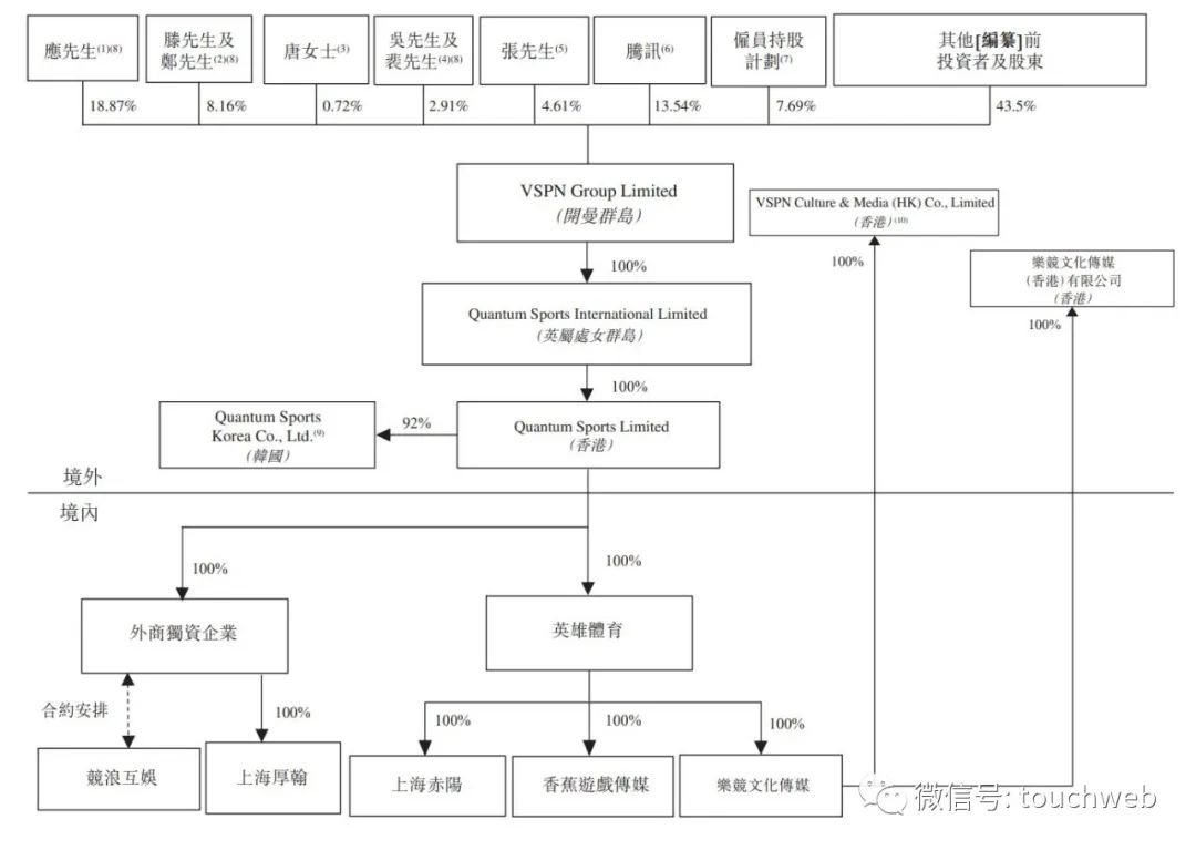 英雄体育VSPN冲刺港股：9个月营收超13亿 腾讯是股东