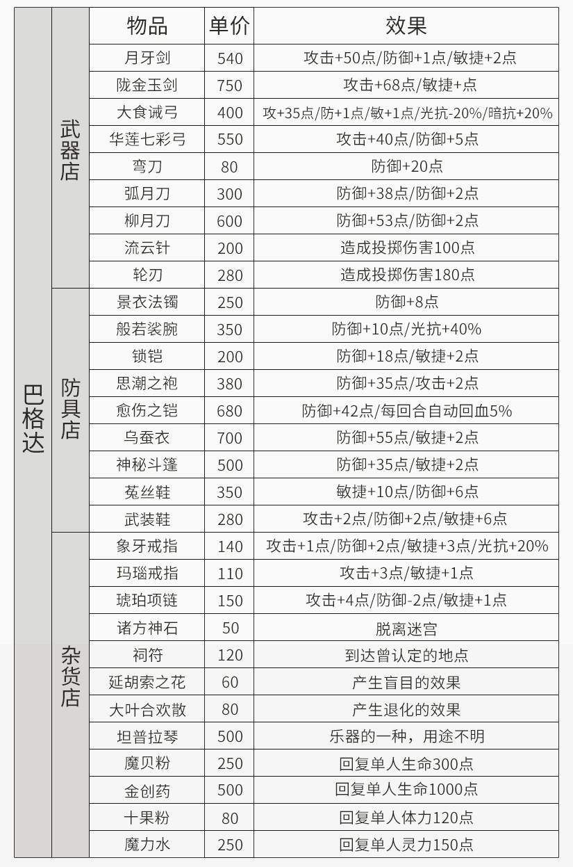 《云和山的彼端》各场景商店物品介绍，装备物品属性详解游戏攻略