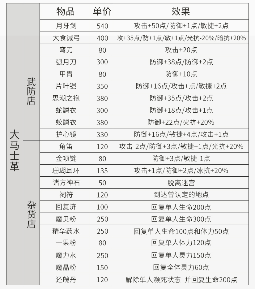 《云和山的彼端》各场景商店物品介绍，装备物品属性详解游戏攻略