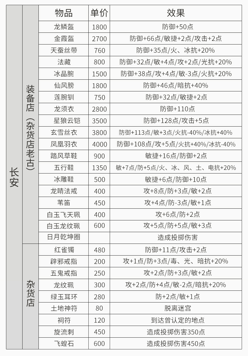 《云和山的彼端》各场景商店物品介绍，装备物品属性详解游戏攻略