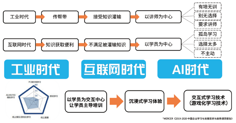 搞了这个新人培训后，老板担心我被游戏公司挖走!