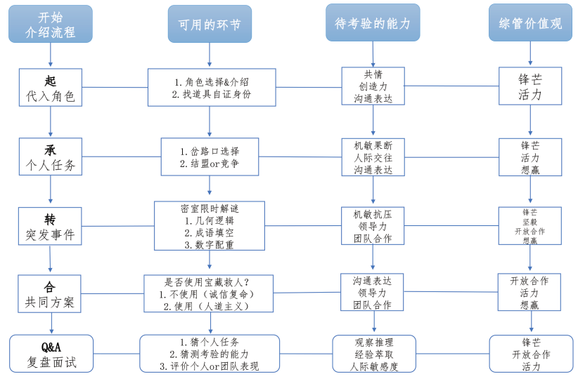 搞了这个新人培训后，老板担心我被游戏公司挖走!