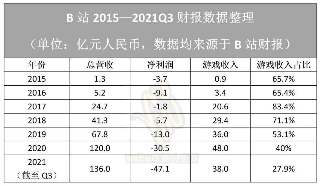 三季度亏损超30亿!B站游戏似乎遇到了麻烦!