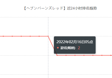 在卷疯了的二次元赛道，这款新游竟然还能杀进日本畅销Top2