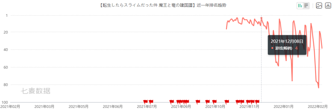 在卷疯了的二次元赛道，这款新游竟然还能杀进日本畅销Top2