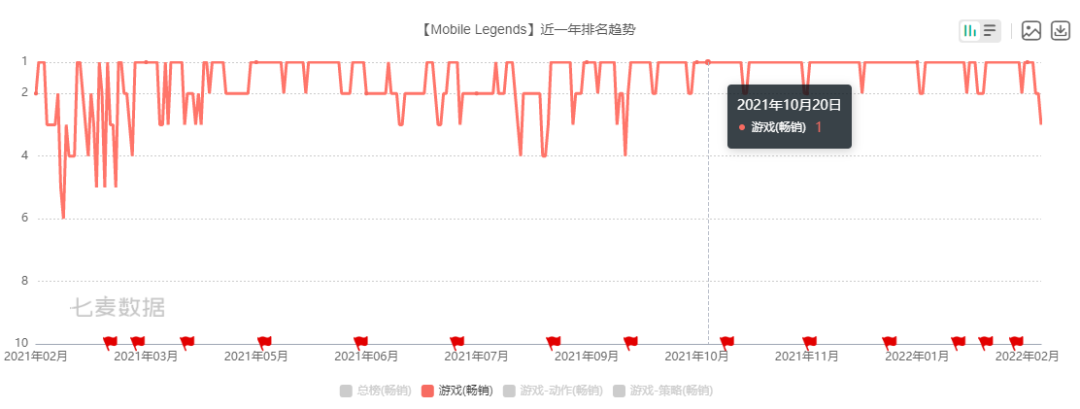 已经上线6年，它凭什么是2021海外最佳MOBA手游?