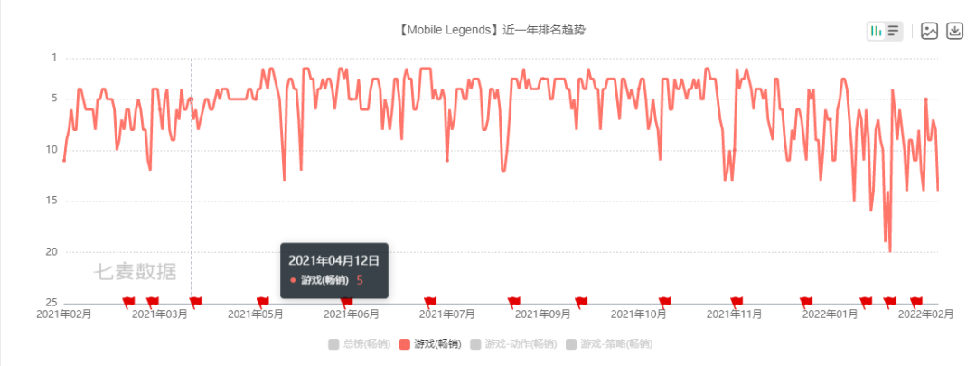 已经上线6年，它凭什么是2021海外最佳MOBA手游?