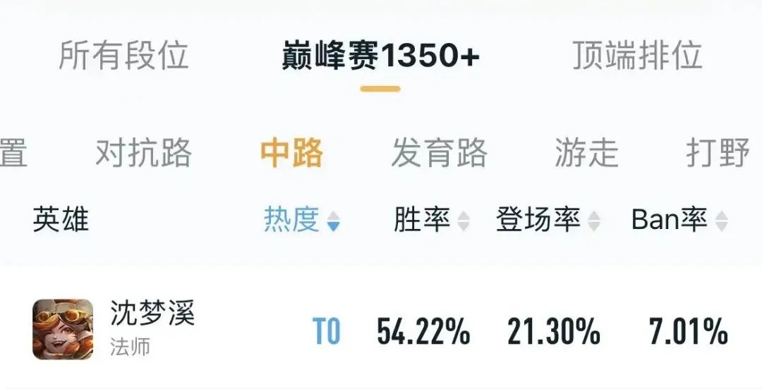 高渐离已凉，貂蝉退位，他才是S26赛季最强中单!