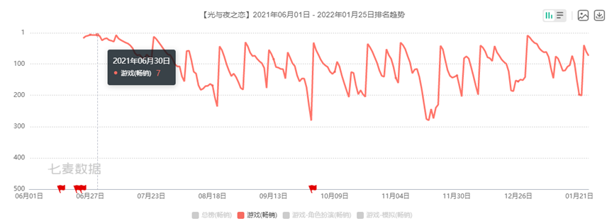 畅销第四，紧跟王者吃鸡原神，我没想到《光与夜之恋》这波这么凶!