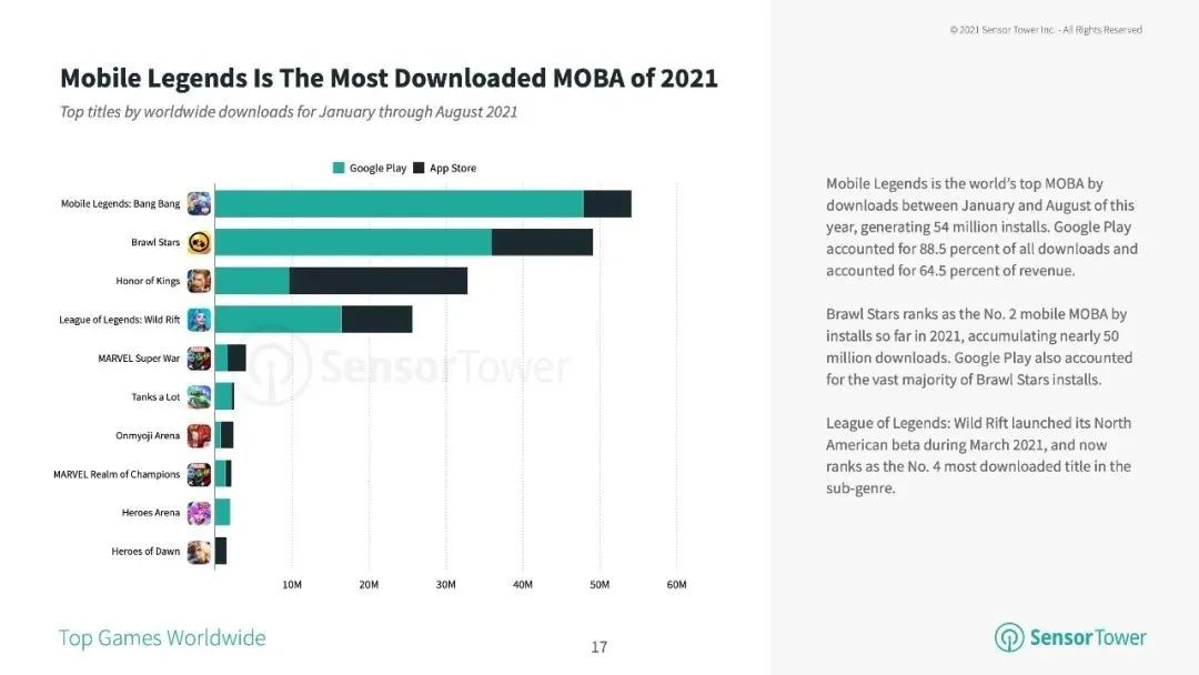 已经上线6年，它凭什么是2021海外最佳MOBA手游?