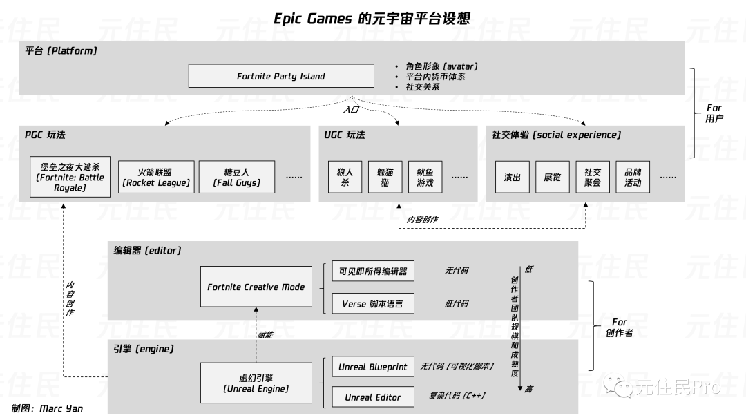 Epic Games 史诗三十年(下)：从堡垒之夜到All in元宇宙