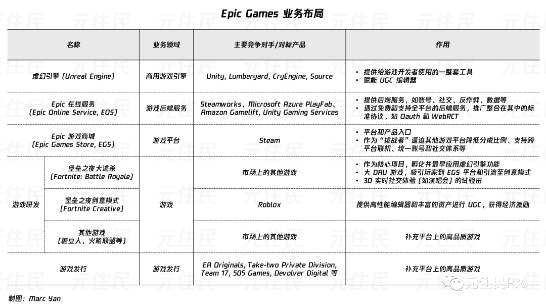 Epic Games 史诗三十年(下)：从堡垒之夜到All in元宇宙