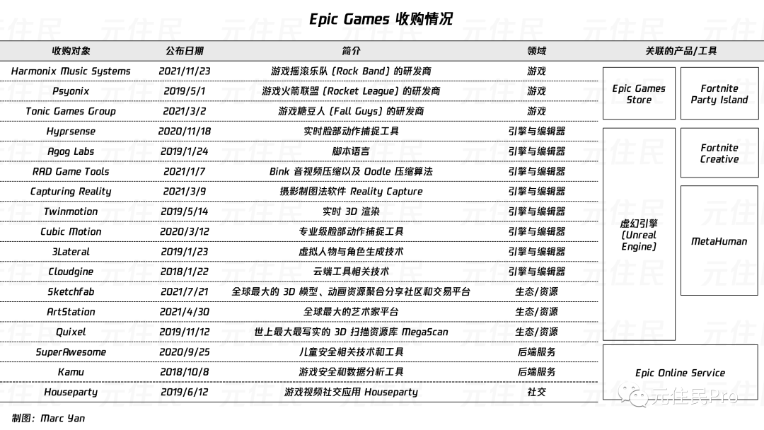 Epic Games 史诗三十年(下)：从堡垒之夜到All in元宇宙