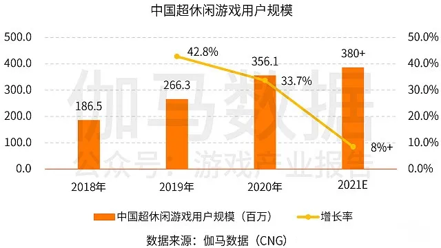 022春节霸榜盛况不再，连续火爆3年的“超休闲”缘何落寞?"