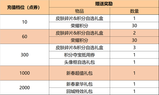 纯白花嫁今日返场!瑶妹双传说皮肤特效曝光，再也不骑人脑袋了!