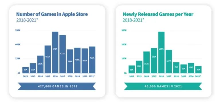 占海外手游收入35%的休闲品类，为何缺乏中国的世界级开发商?