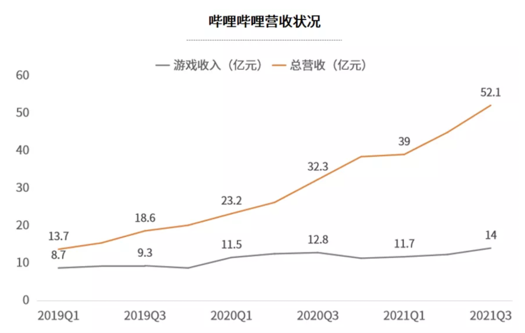 三季度亏损超30亿!B站游戏似乎遇到了麻烦!